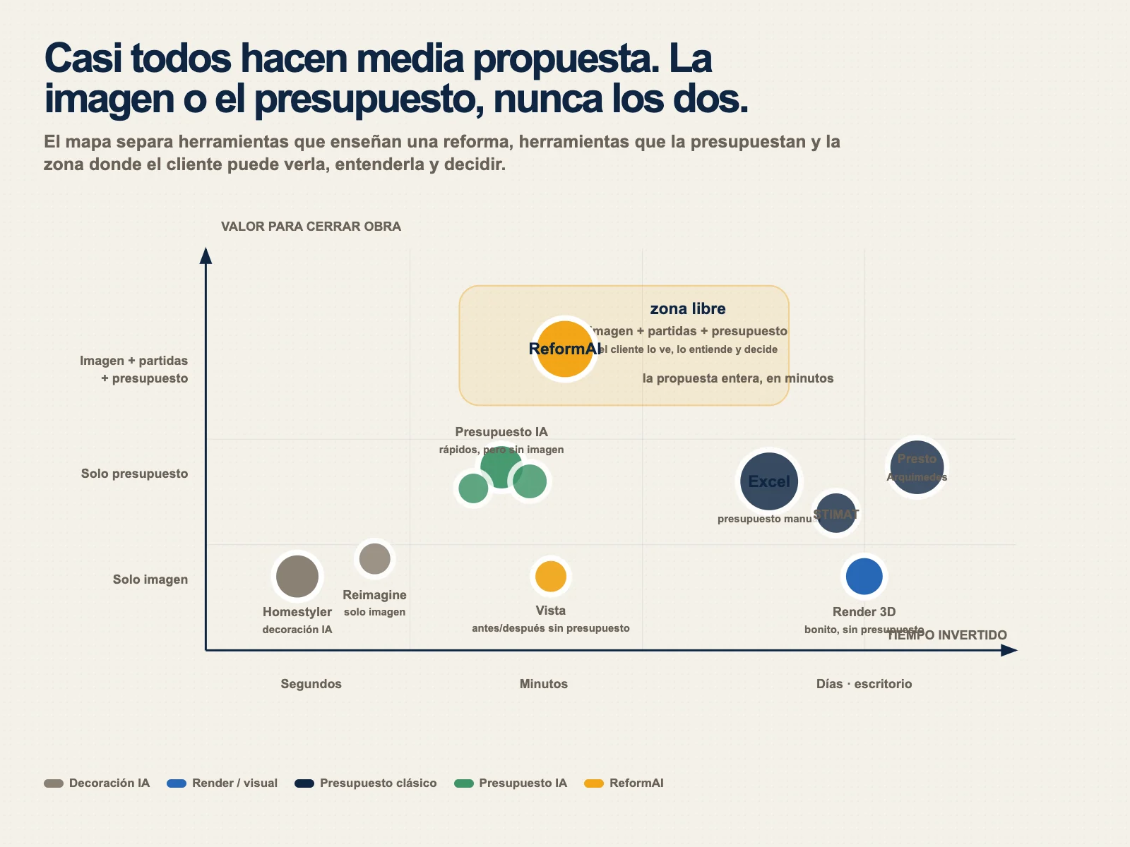 Mapa competitivo: ReformAI ocupa la zona libre (imagen + partidas + presupuesto en minutos)