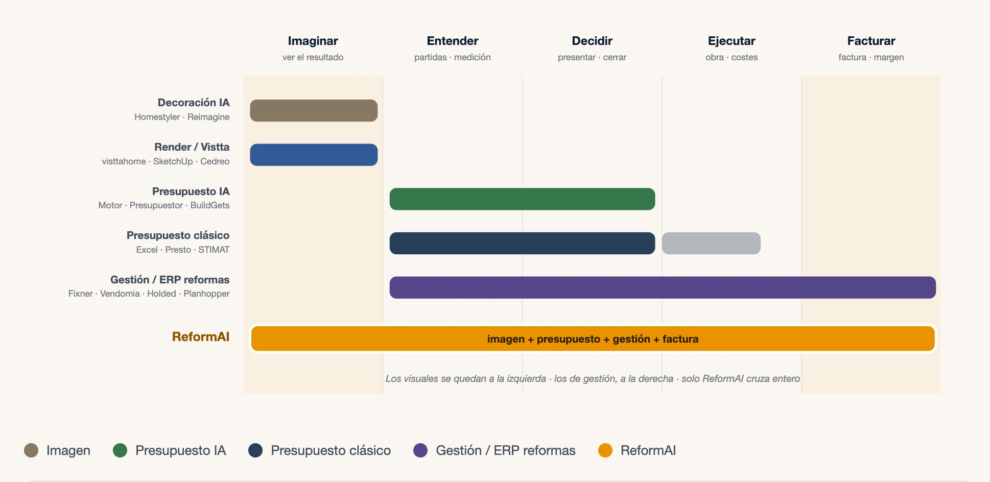 Cobertura del ciclo de una obra en cinco fases (imaginar, entender, decidir, ejecutar, facturar); solo ReformAI abarca de la imagen a la factura